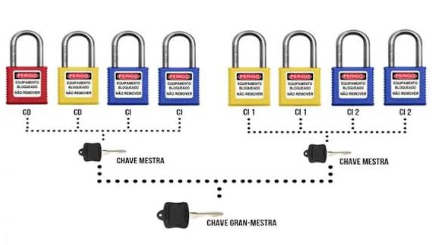 Mestrados: cada grupo tem a sua chave mestra